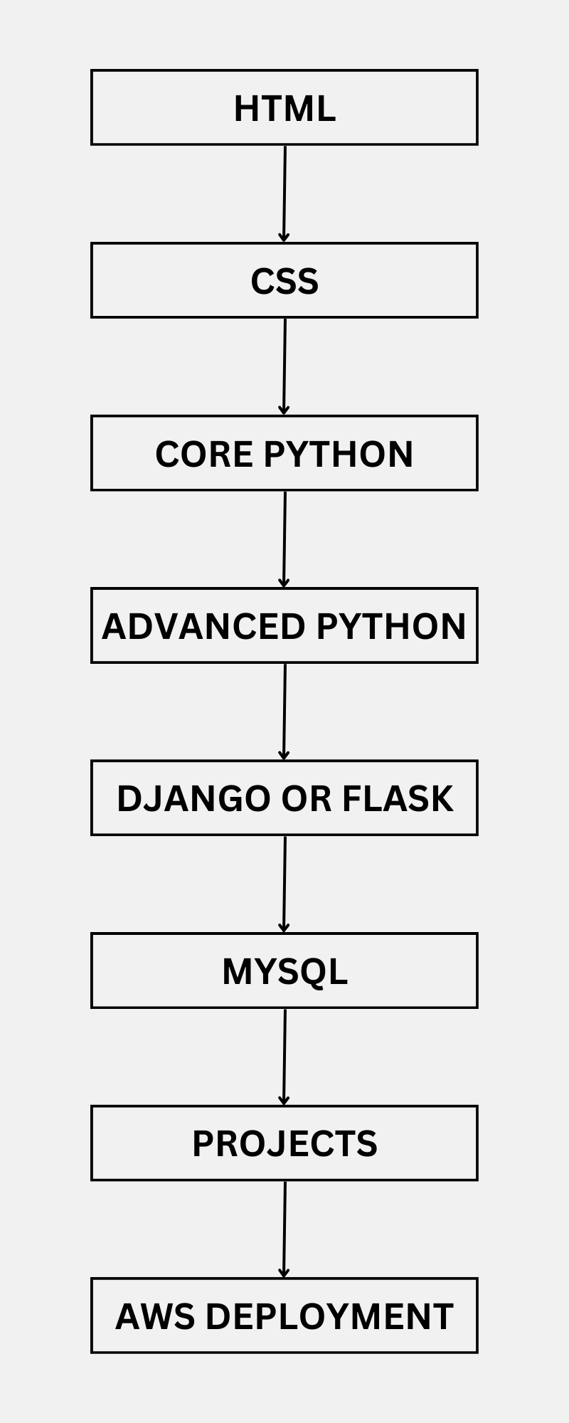 Python Training in Jalandhar - Webdox Computer Institute