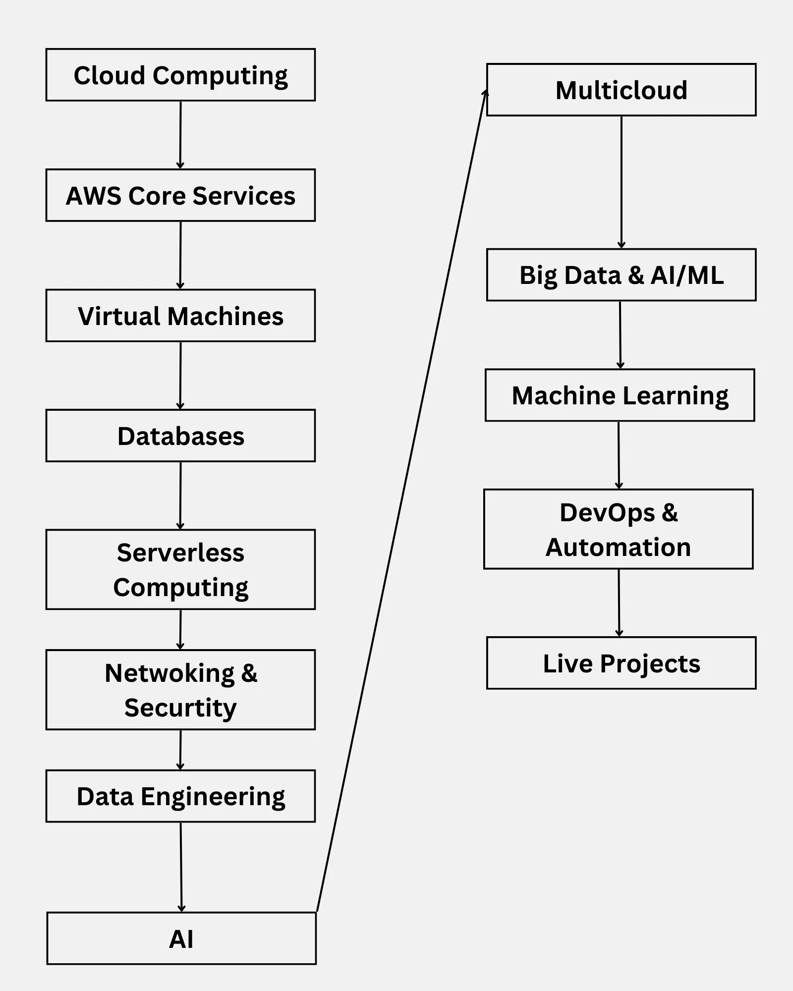 AWS Training in Jalandhar
