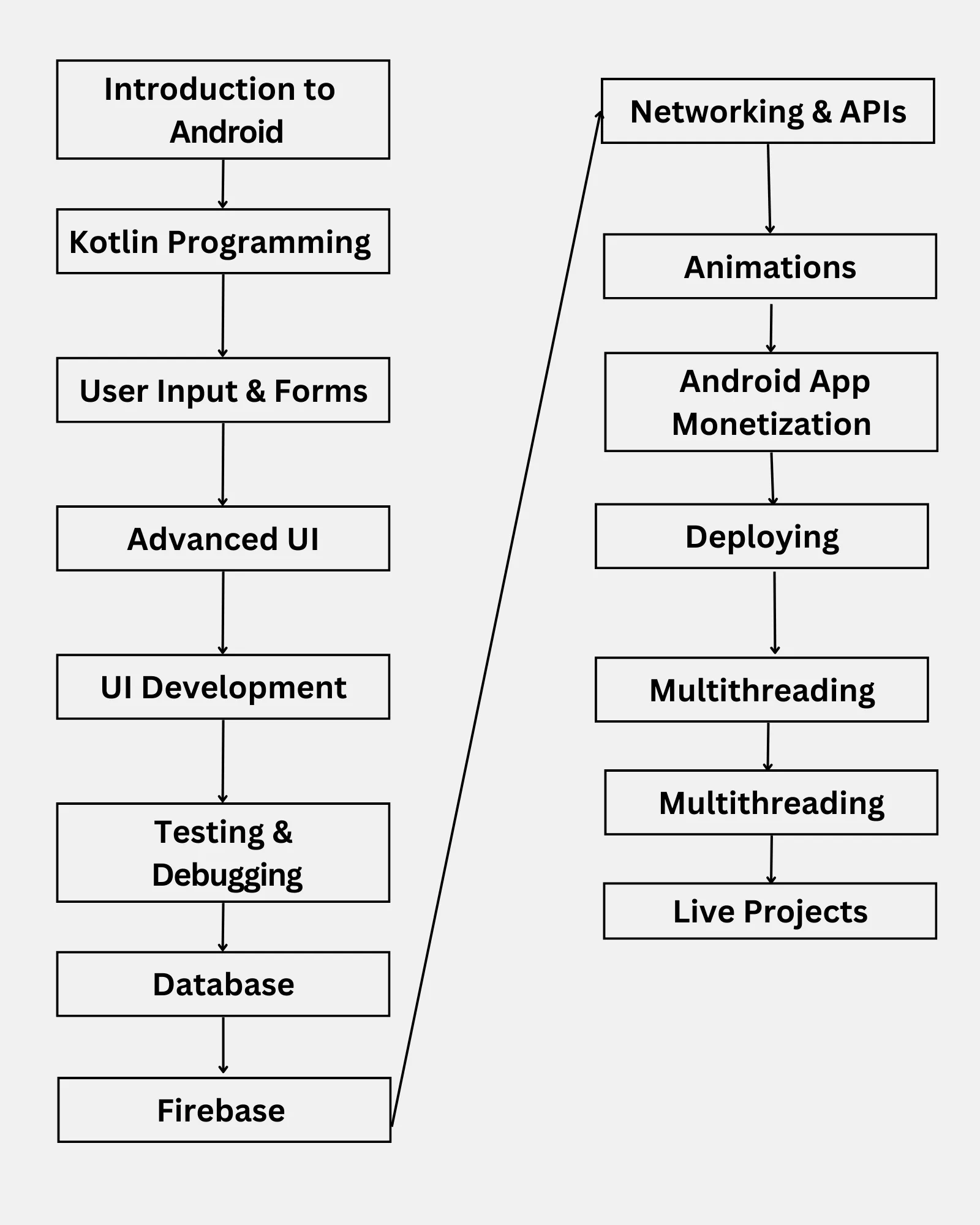 Android App Development Course in Jalandhar