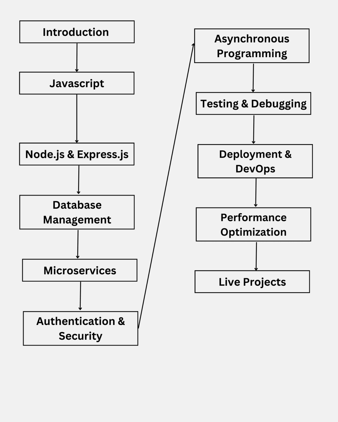 Backend Development with Javascript in Jalandhar - Apply Today!