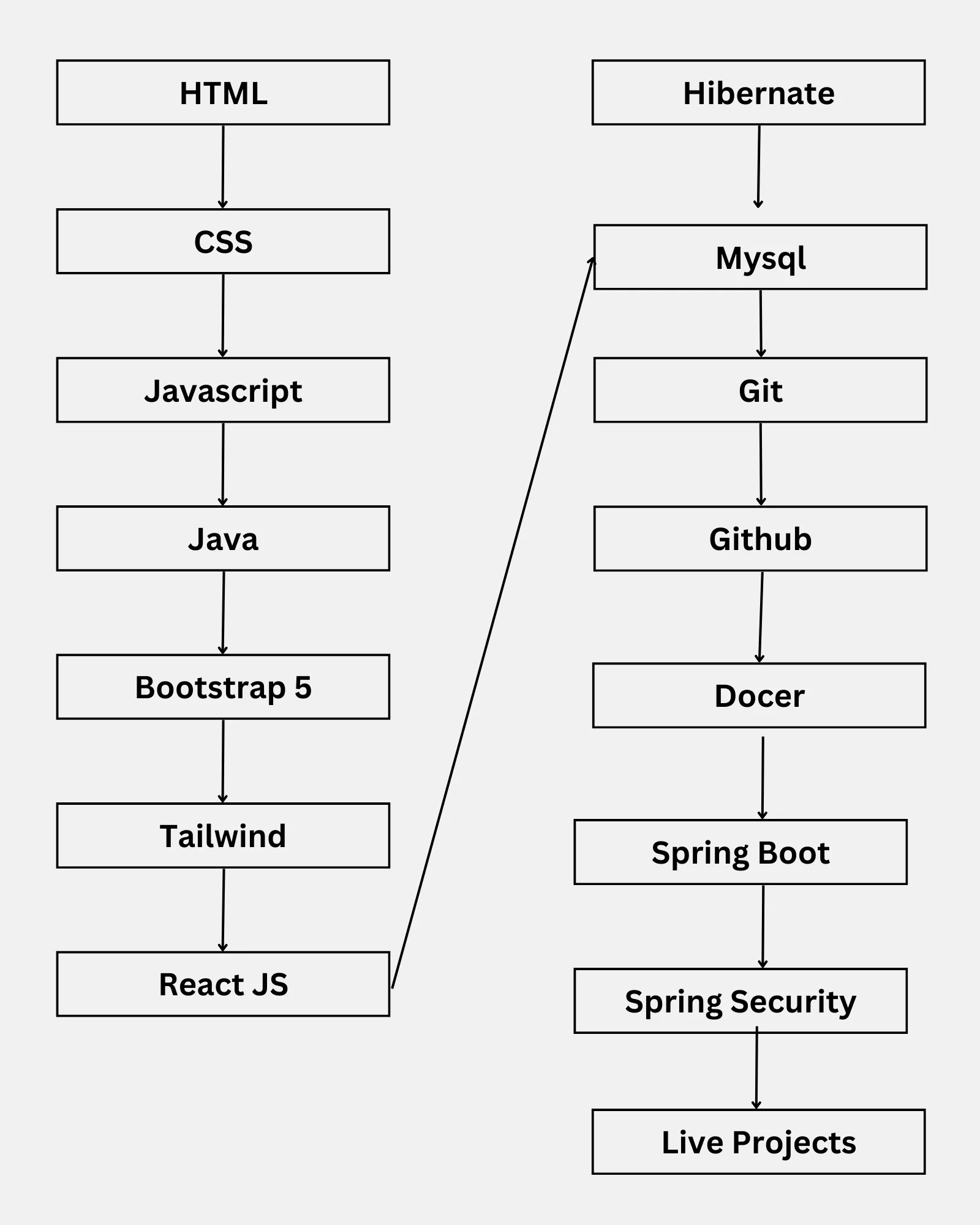 Full Stack Java Development Course in Jalandhar