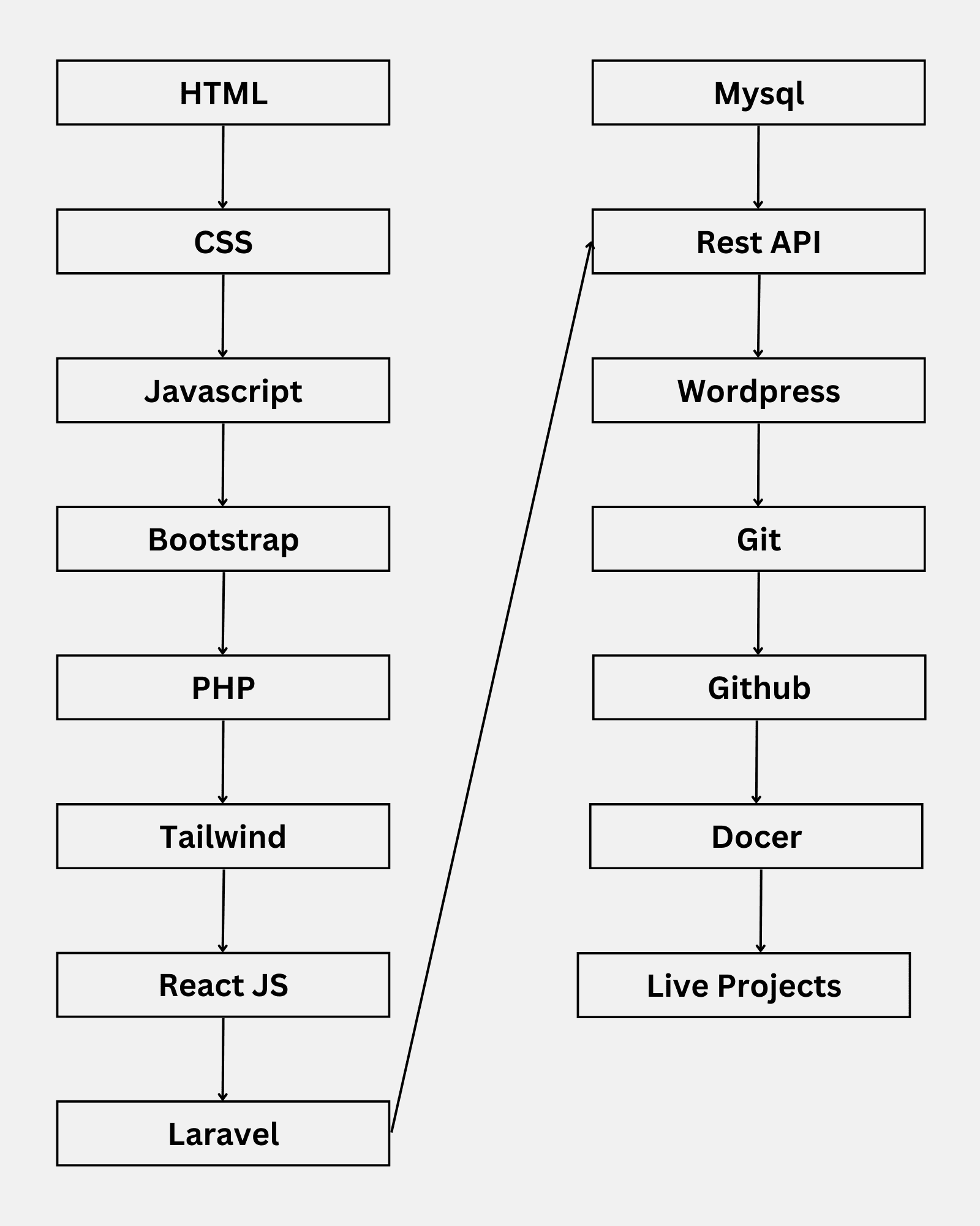 PHP Web Development Course in Jalandhar PHP Web Development Course in Jalandhar