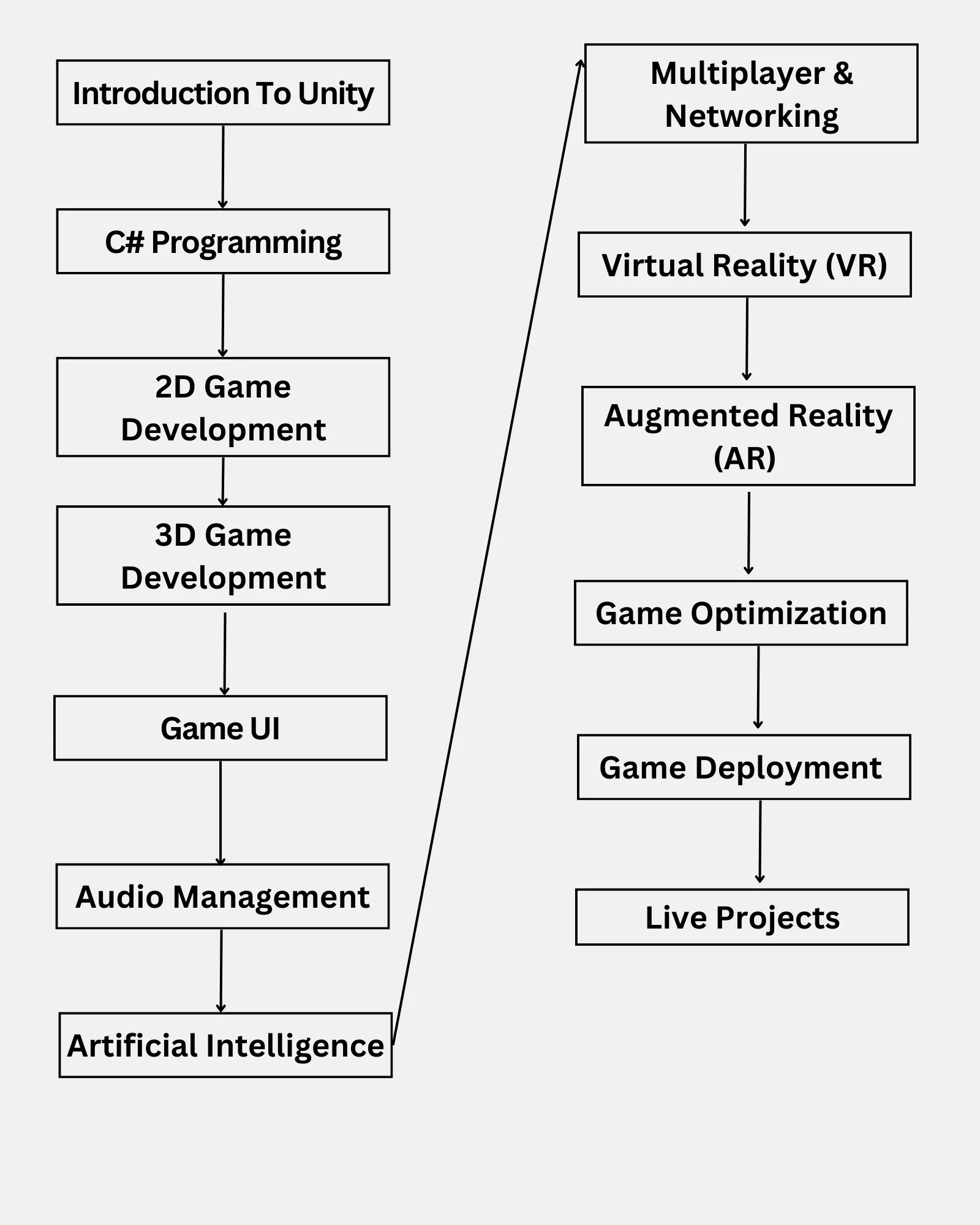Unity Game Development Course in Jalandhar