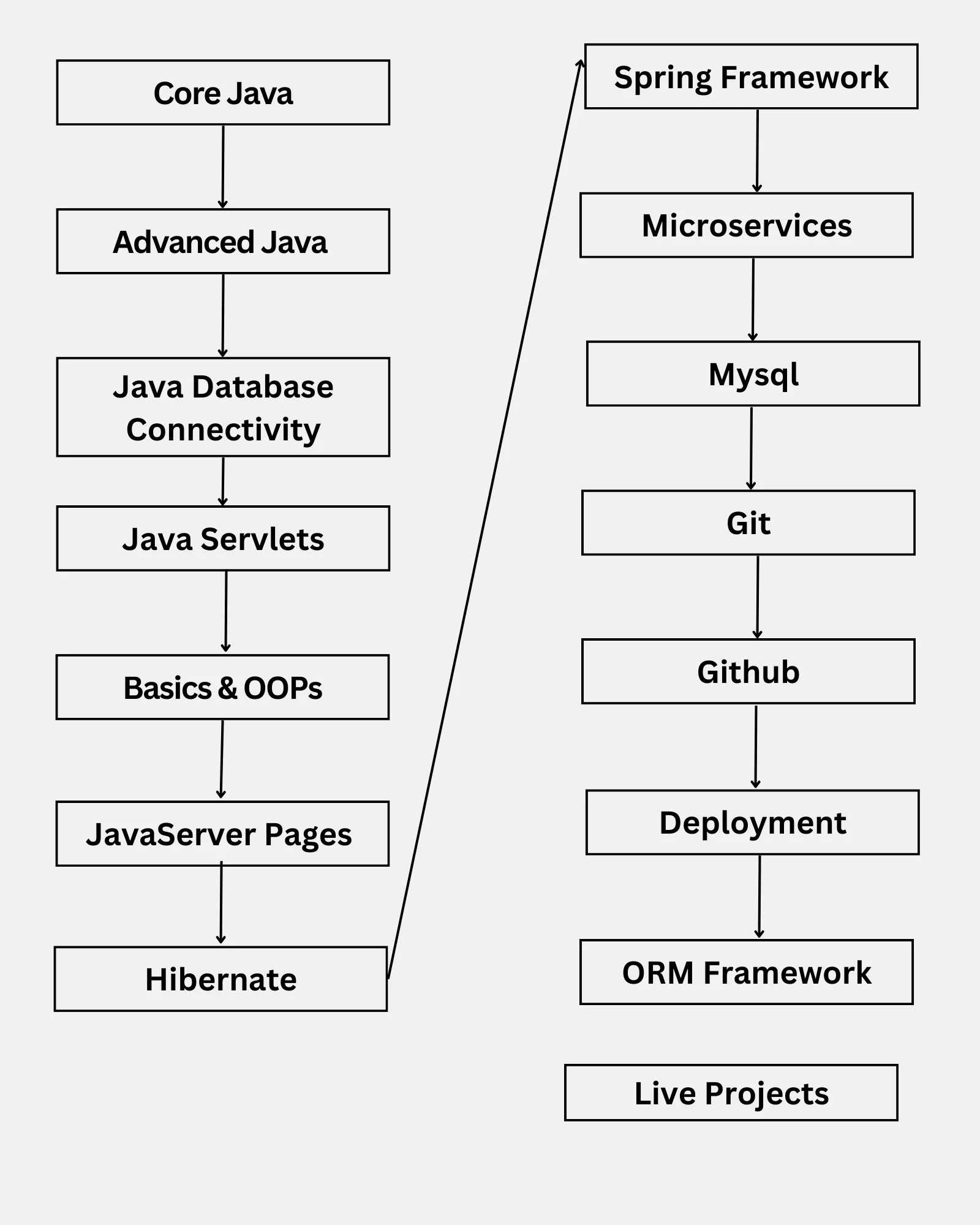 Advanced Java Development Course in Jalandhar