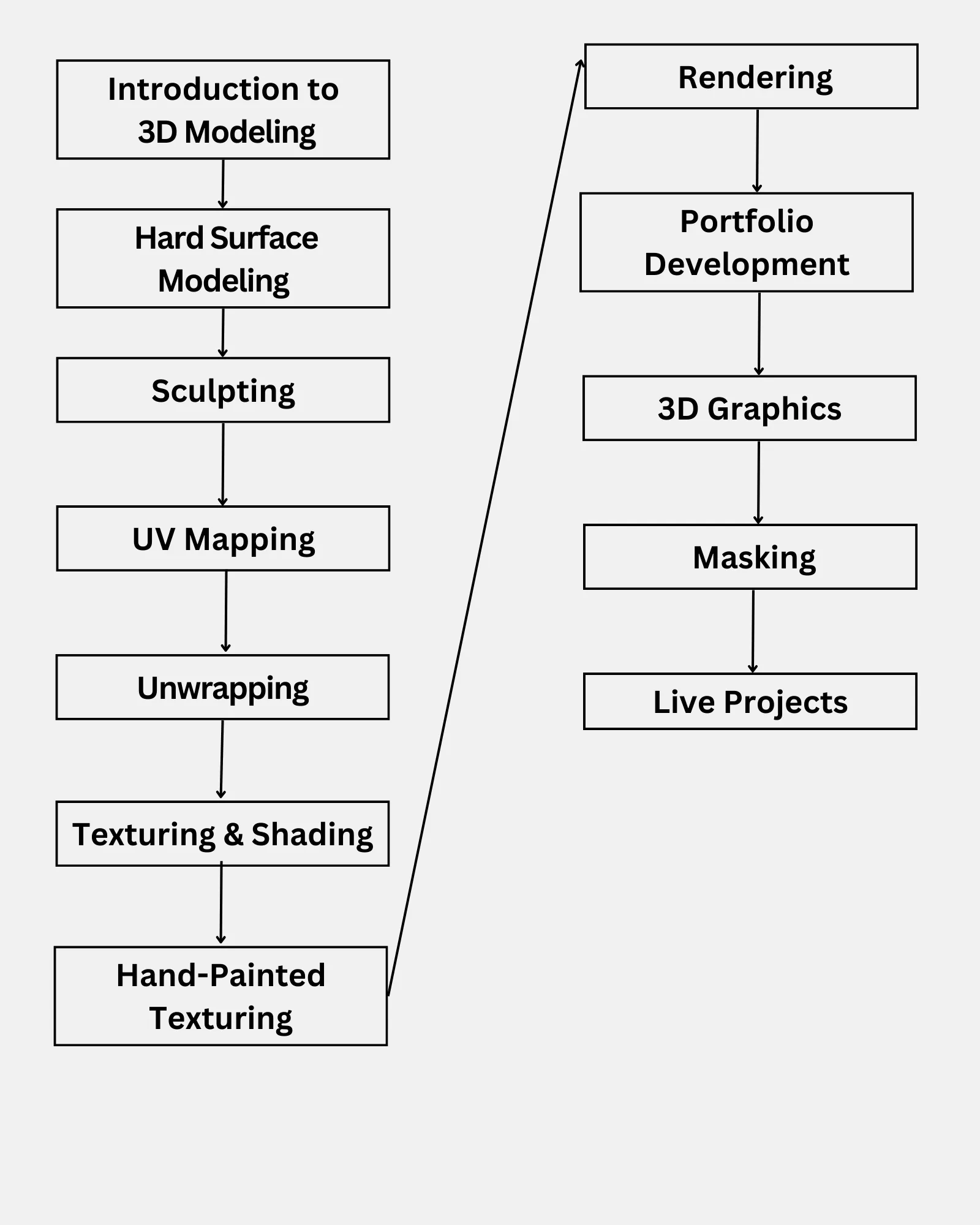 Modelling and Texturing for Game Design Course in Jalandhar