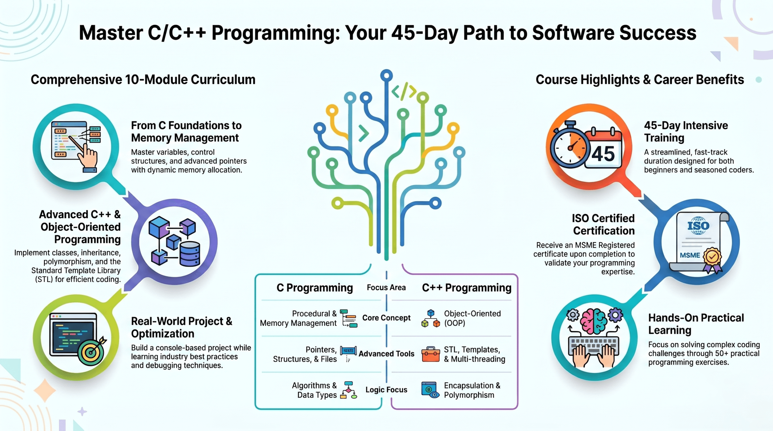 C/C++ Course in Jalandhar (45 Days)