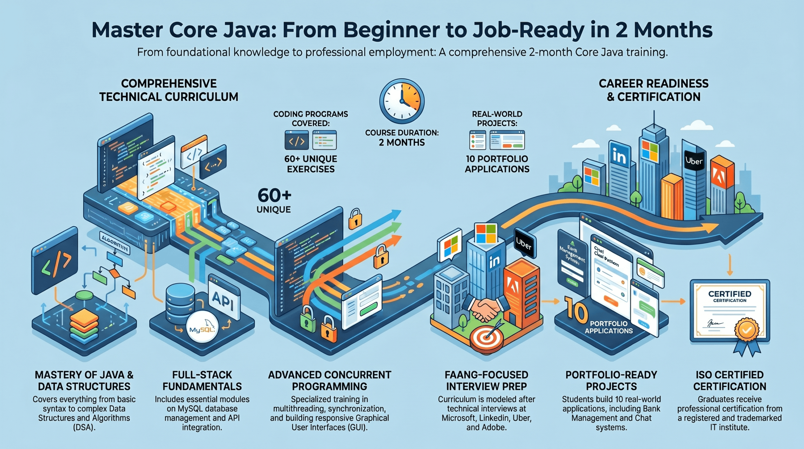 Core Java Programming Course in Jalandhar(2 months)